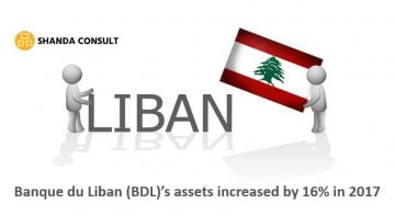 Banque du Liban (BDL)’s assets increased by 16%