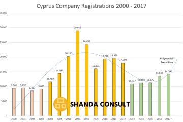 Cyprus Company Registrations 2000 – 2017