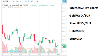 Gold and Silver Charts – interactive