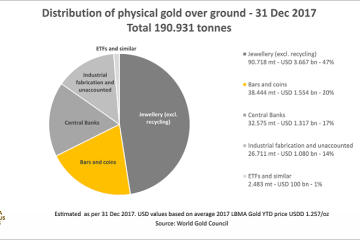 How much gold is there in the world?