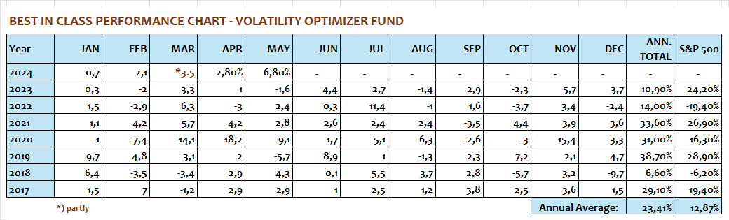 VOLATILITY-OPTIMIZED FUND EXAMPLE - MANAGER-INVESTED INVESTMENT FUNDS