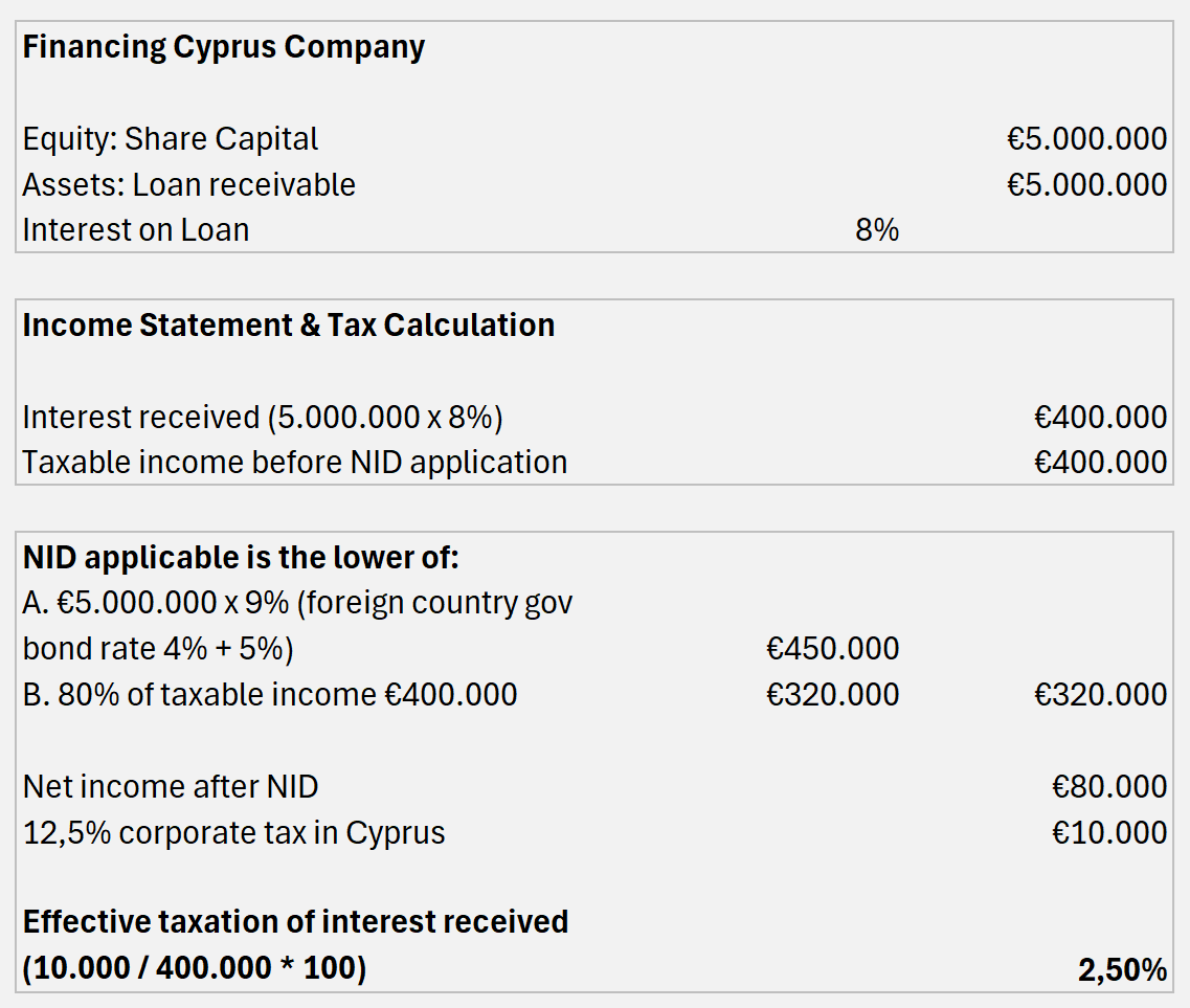 Cyprus Notional Interest Deduction (NID) Calculation