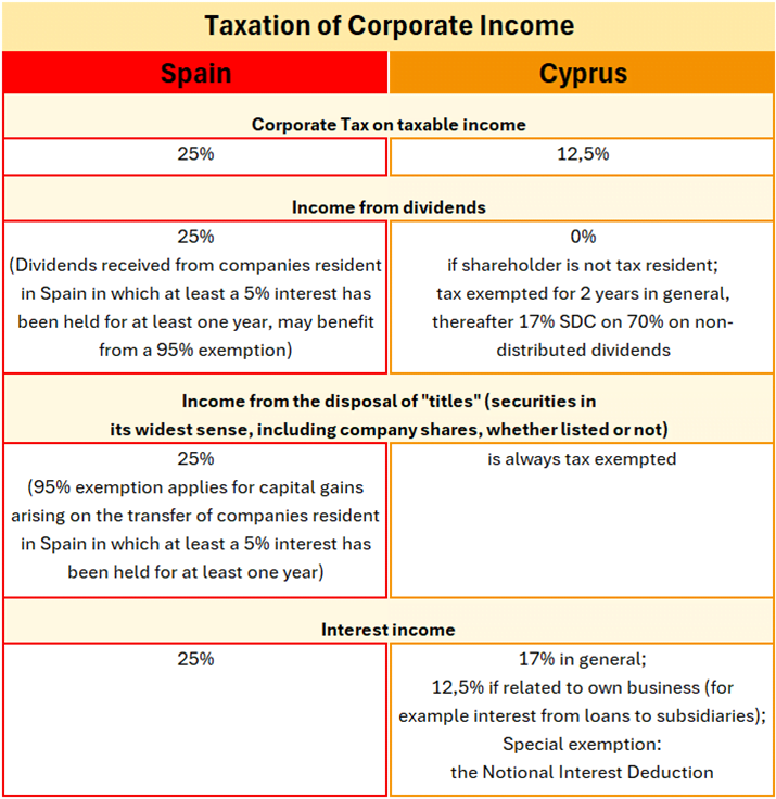 Spain Cyprus Corporate Income Tax Rates