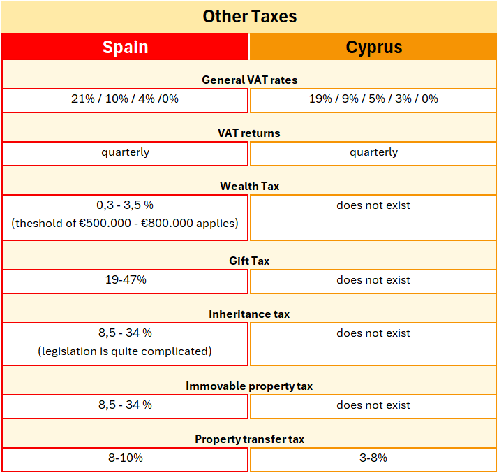 Spain Cyprus Other Taxes, Wealth Tax, Property Tax