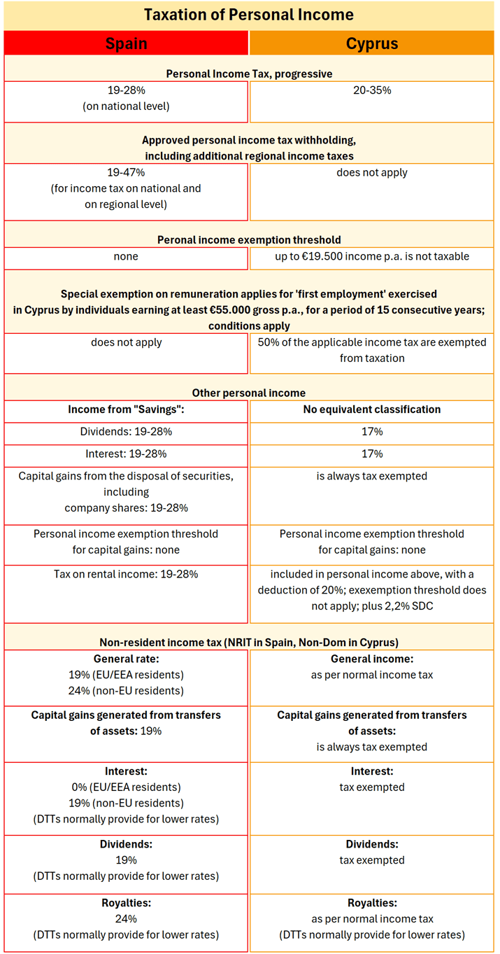 Spain Cyprus Personal Income Tax Rates