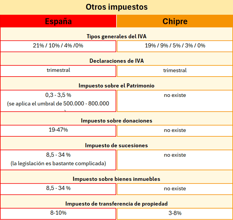 España Chipre - Otros impuestos