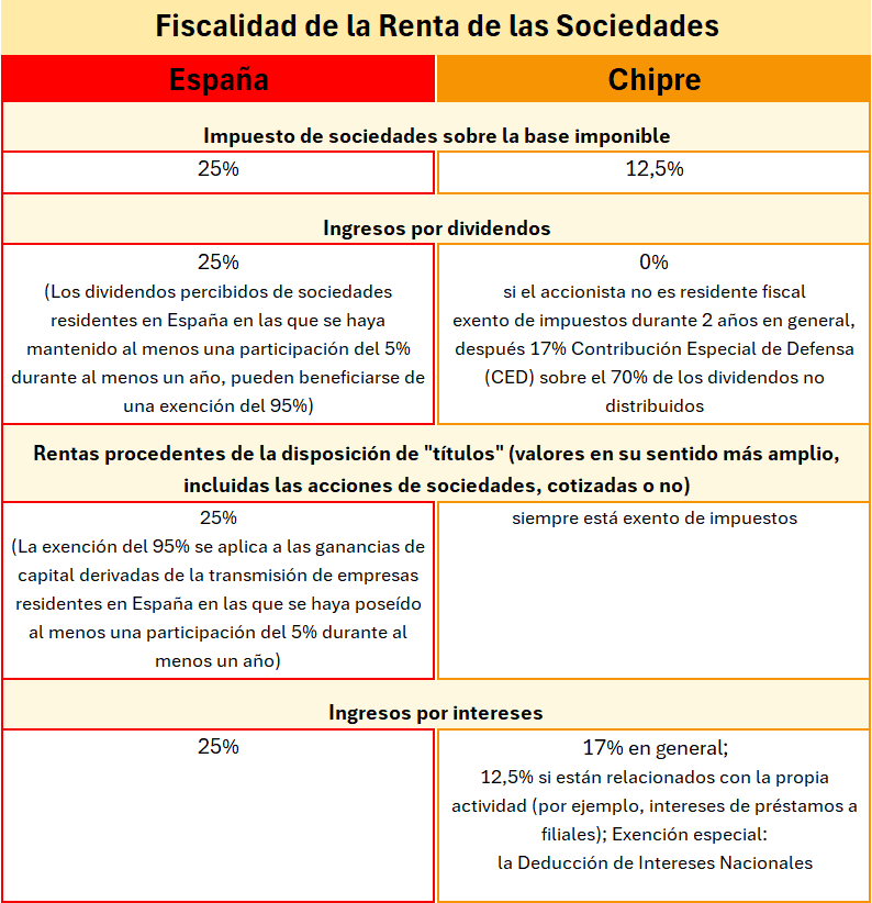 España Chipre - Fiscalidad de la Renta de las Sociedades