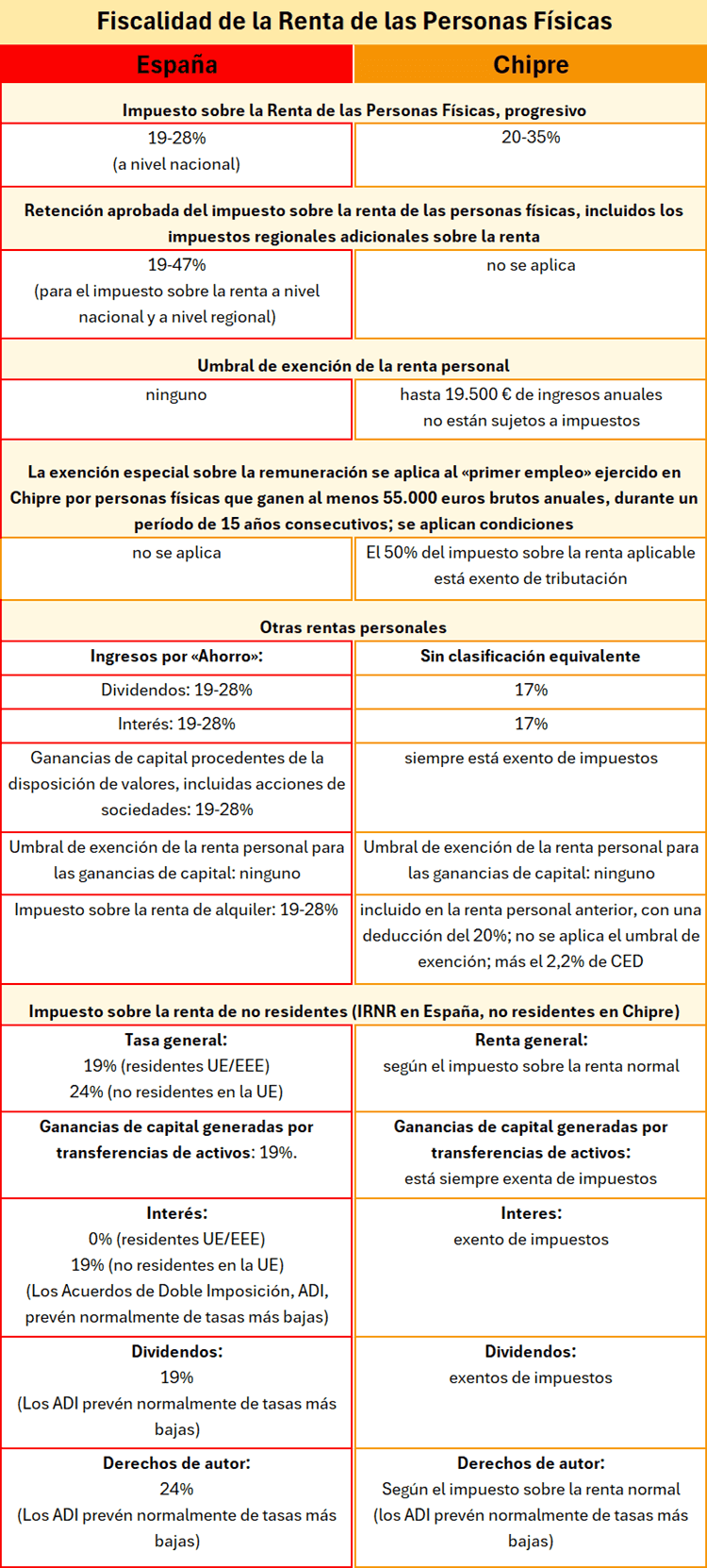 España Chipre - Fiscalidad de la Renta de las Personas Físicas