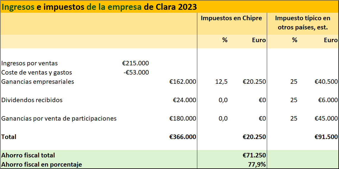 Reducidas facturas fiscales en Chipre: Cálculo de impuestos 1