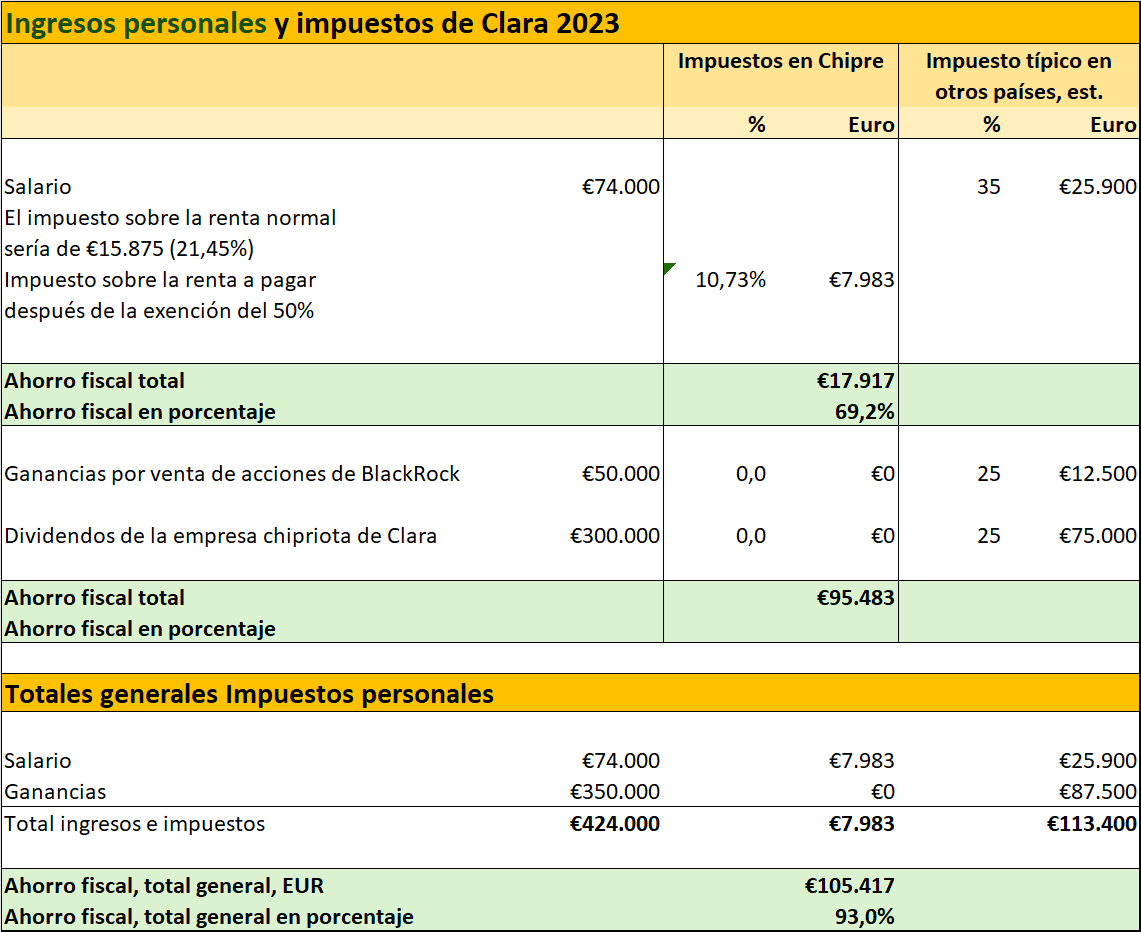 Reducidas facturas fiscales en Chipre: Cálculo de impuestos 2