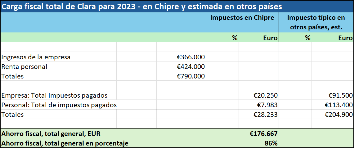 Reducidas facturas fiscales en Chipre: Cálculo de impuestos 3