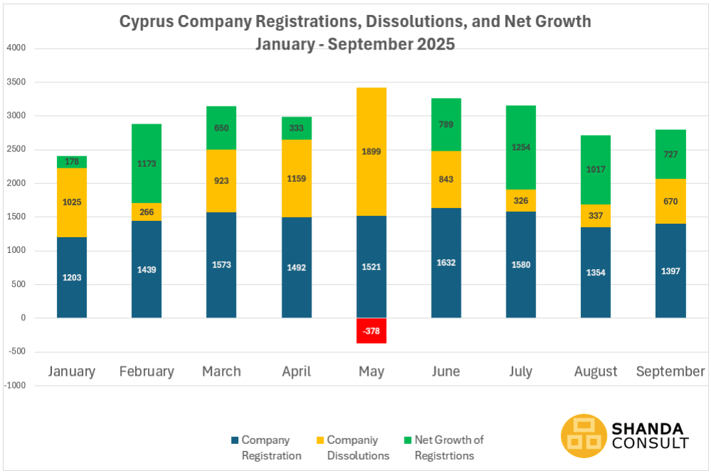 Cyprus company registration, formation, incorporation