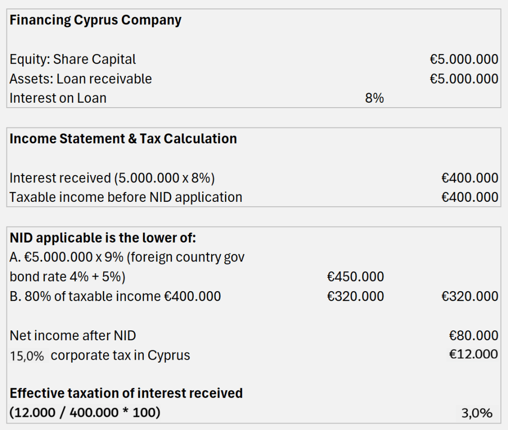 Notional Interest Deduction Cyprus 2026